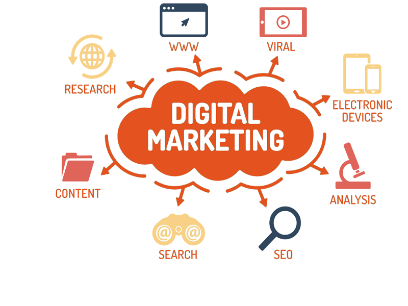 Các loại Marketing phổ biến