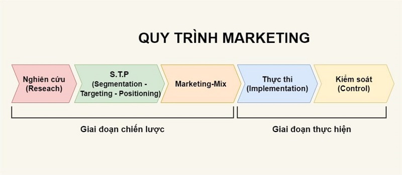 Quy trình Marketing là gì?