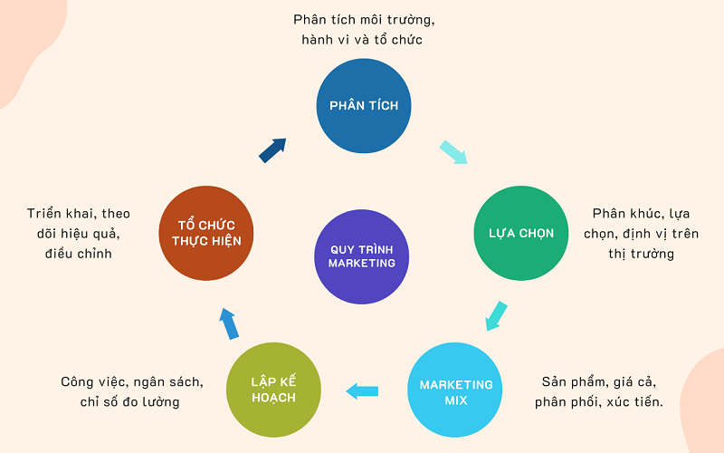 Tại sao lại cần thiết lập các bước Marketing cho doanh nghiệp?